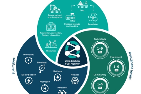 Zero Carbon Fuel Monitor supply chain stages