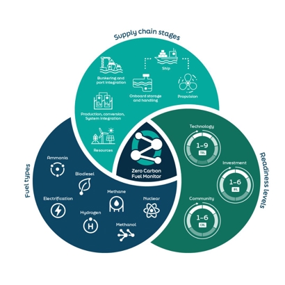 Zero Carbon Fuel Monitor supply chain stages